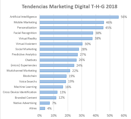 Tendencias marketing