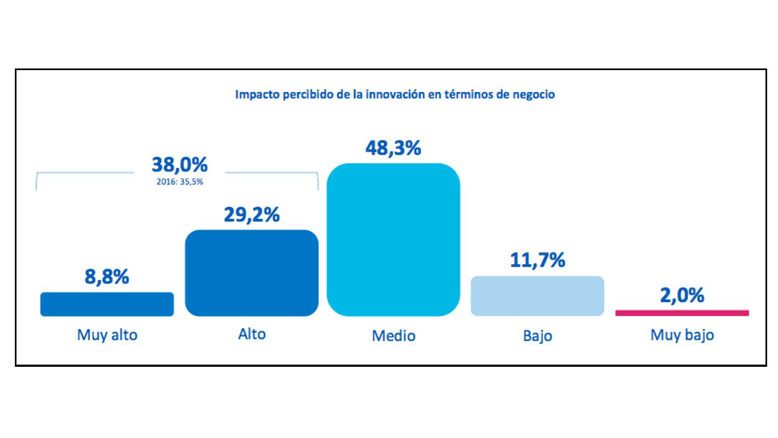 Impacto Innovación