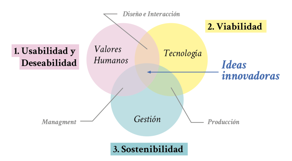 Gráfico Design Thinking