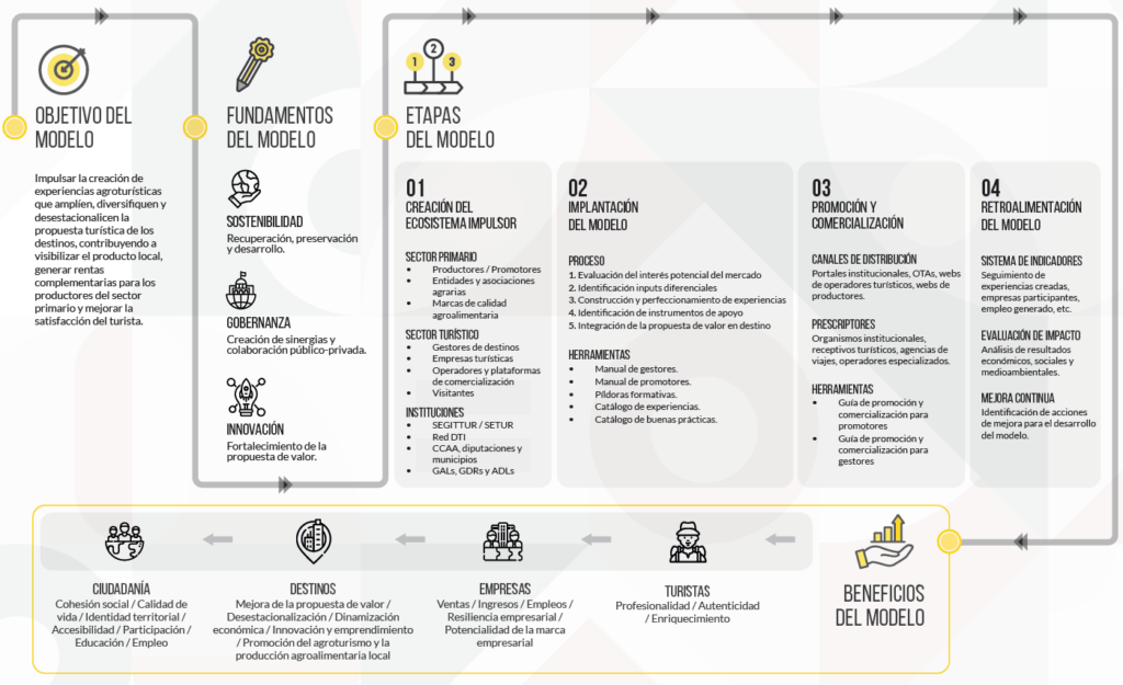Modelo innovación sostenible experiencias agroturísticas