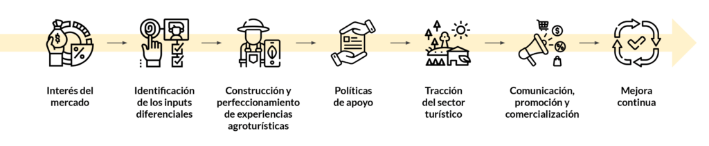Pasos implementación MISEA