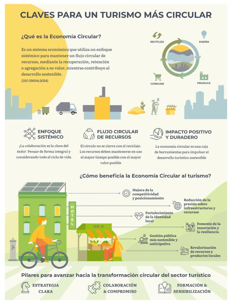 Claves para turismo más circular